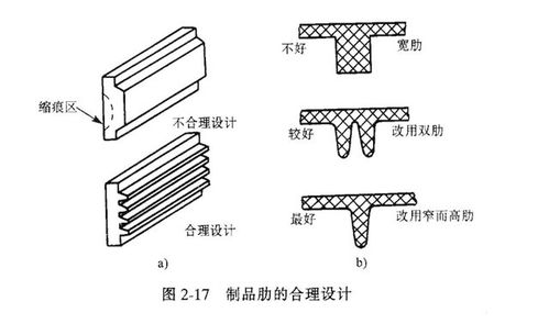 在塑膠模具產品設計中,產品結構設計的幾個要素你了解嗎